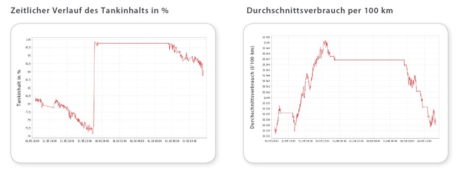 Auswertung des Dieselverbrau mit Betankung